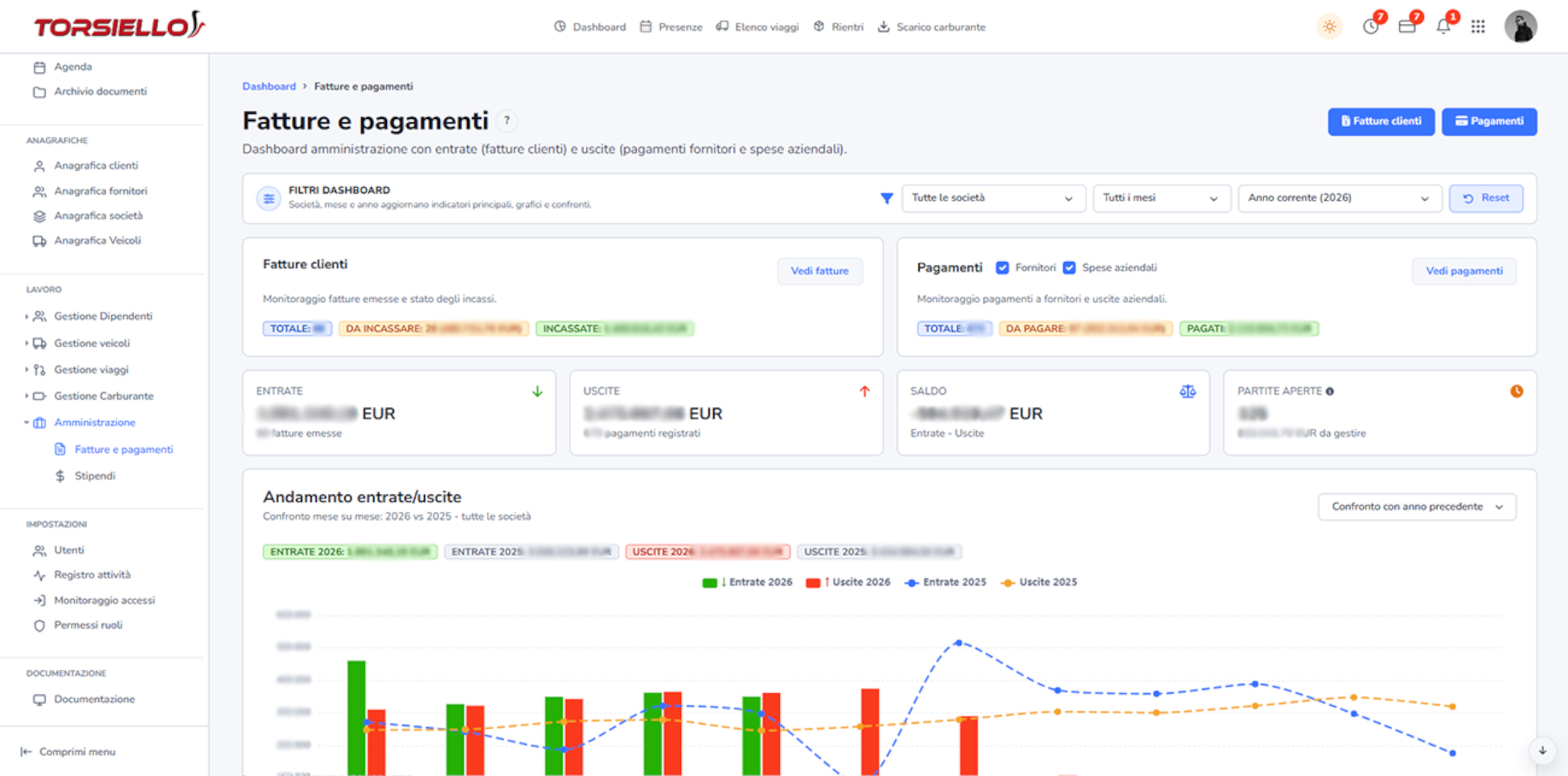 Dashboard amministrativa del gestionale Torsiello con entrate, uscite, saldo, partite aperte e andamento mensile
